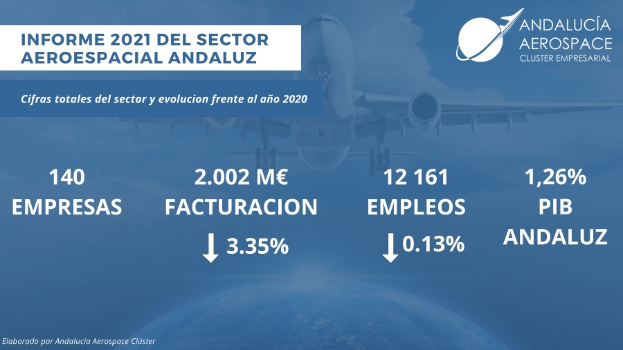 El Sector Aeroespacial Andaluz Se Estabiliza Tras La Crisis Originada